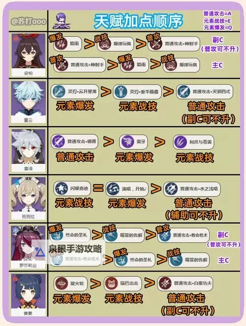 《原神》全角色天赋书需求一览图1