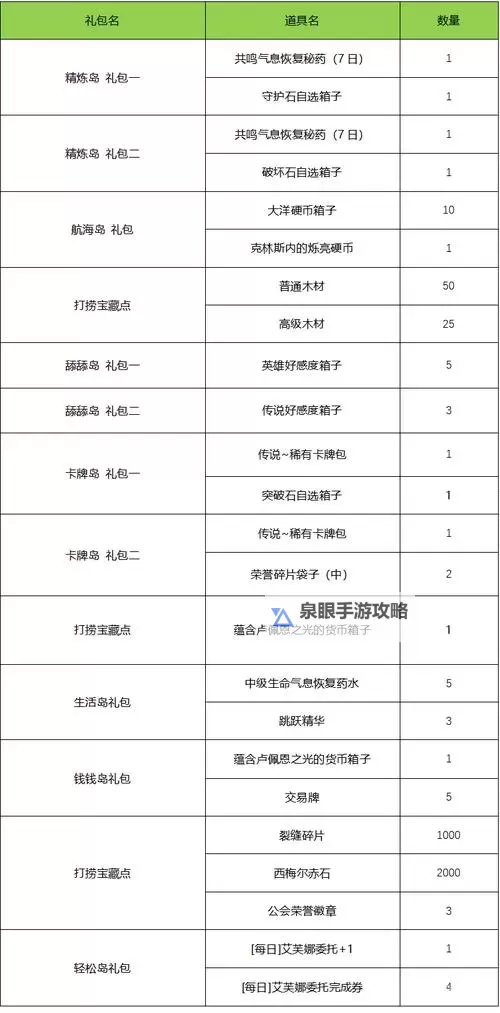 《命运方舟》每日任务奖励分类汇总 日常任务怎么选图1