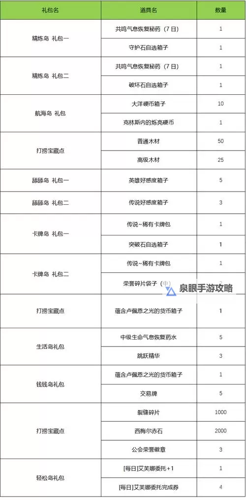 《命运方舟》每日任务奖励分类汇总 日常任务怎么选图2