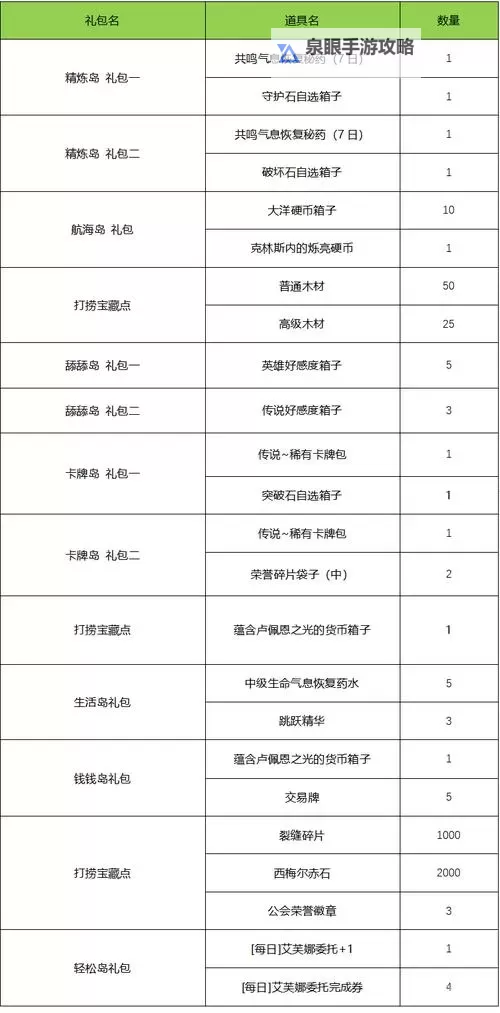 《命运方舟》每日任务奖励分类汇总 日常任务怎么选图2