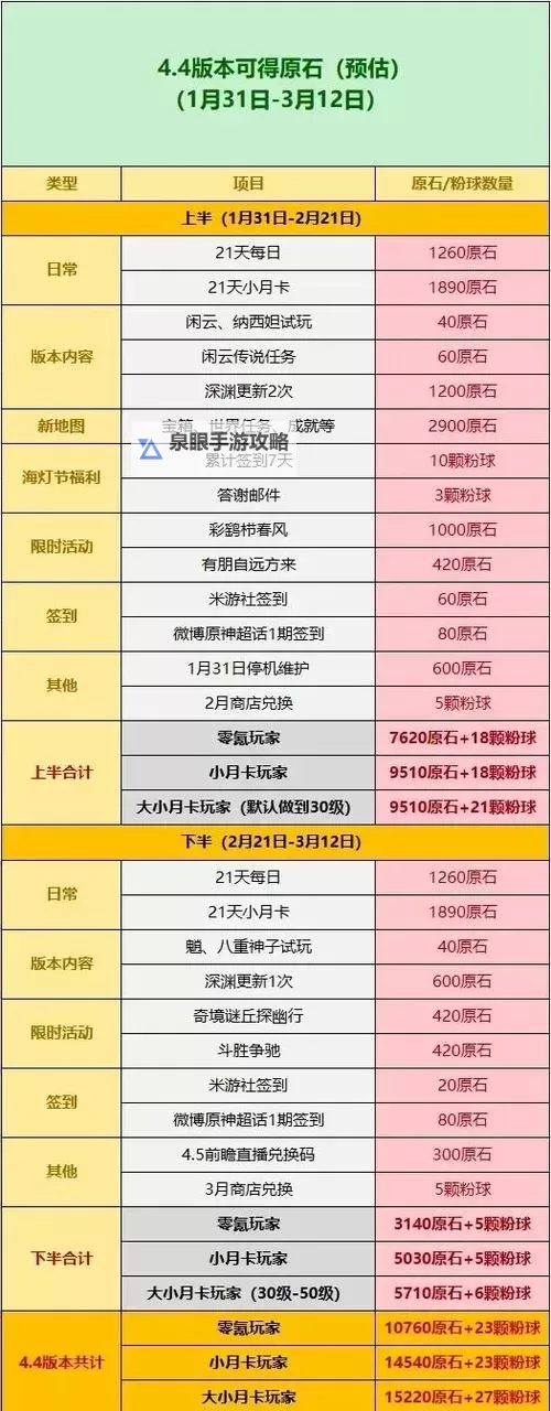 《原神》4.5原石数量获取预测图1