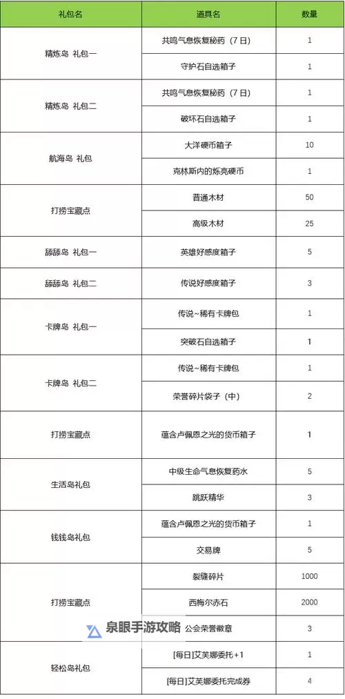 《命运方舟》每日任务奖励分类汇总 日常任务怎么选图2