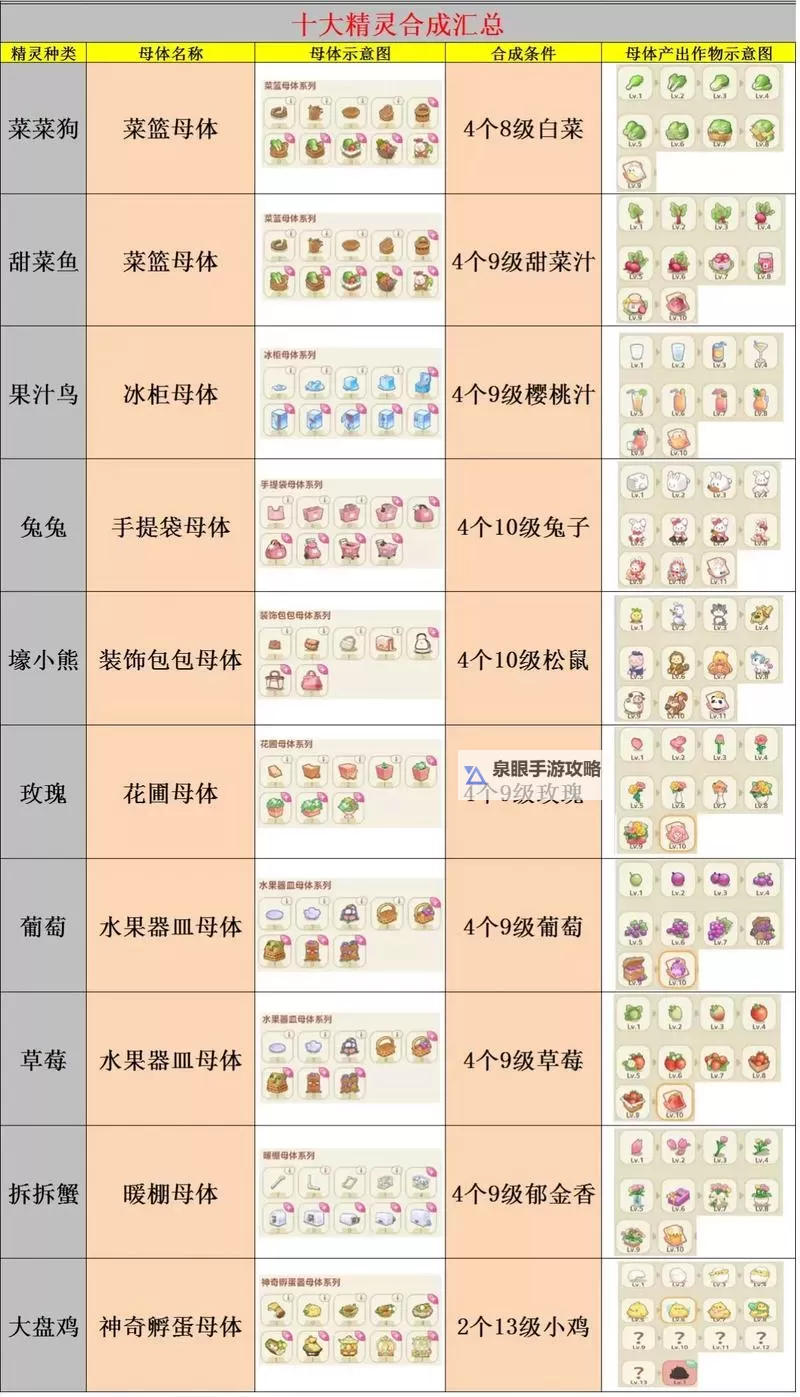 《精灵化化大冒险》精灵融合配方一览 精灵合成公式介绍图2