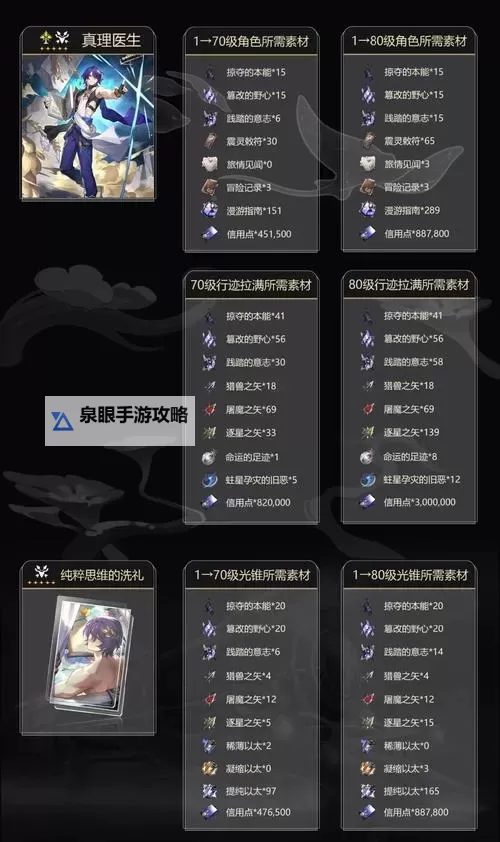 《崩坏星穹铁道》1.6真理医生全面培养攻略 真理医生技能解析与出装配队推荐图1