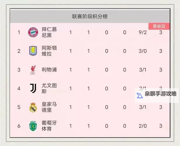 《FIFA17》皇马、拜仁等豪门球队球员数据图鉴图1