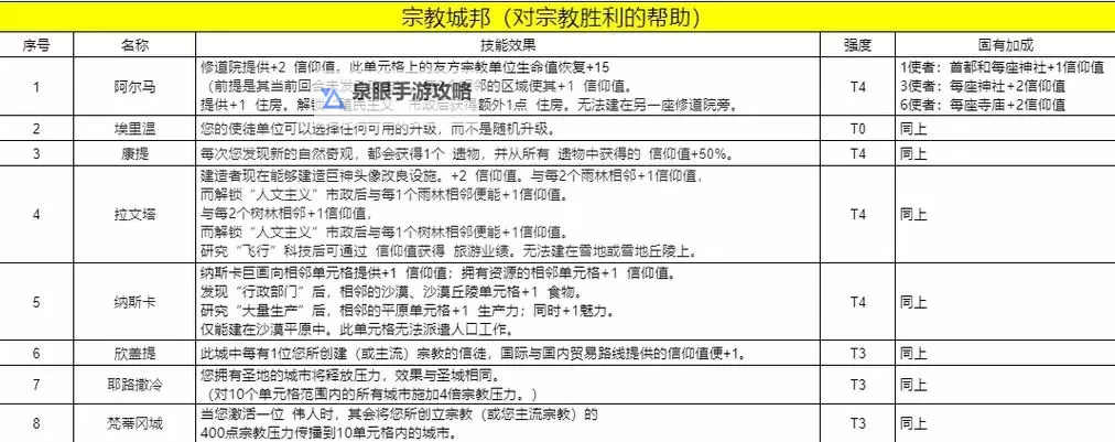 《文明6》宗教胜利玩法攻略 宗教胜利怎么玩图1