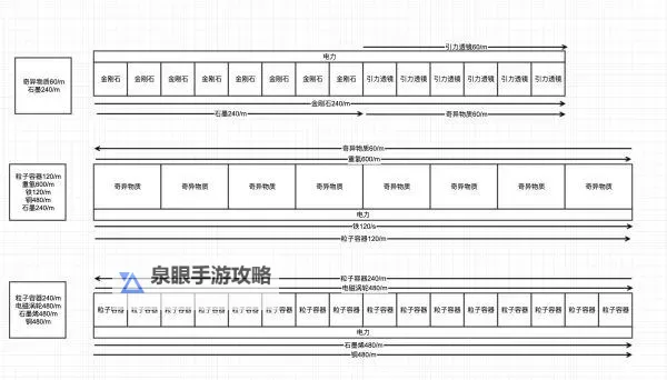 《戴森球计划》各阶段生产思路图1