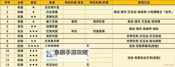 《原神》4.6版本全体力恢复料理一览图1
