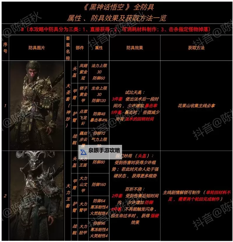 《黑神话悟空》隐身高伤出装打法教程图1