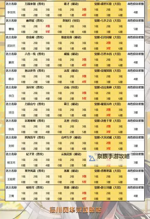 《葫芦娃：奇遇之旅》新手攻略：伙伴升星表一览！图1