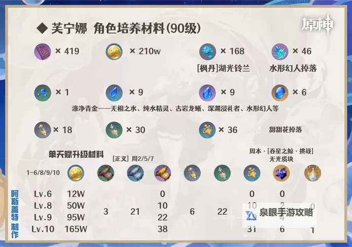 《原神》4.2治疗体系芙宁娜全方位解析 芙宁娜配队推荐图1