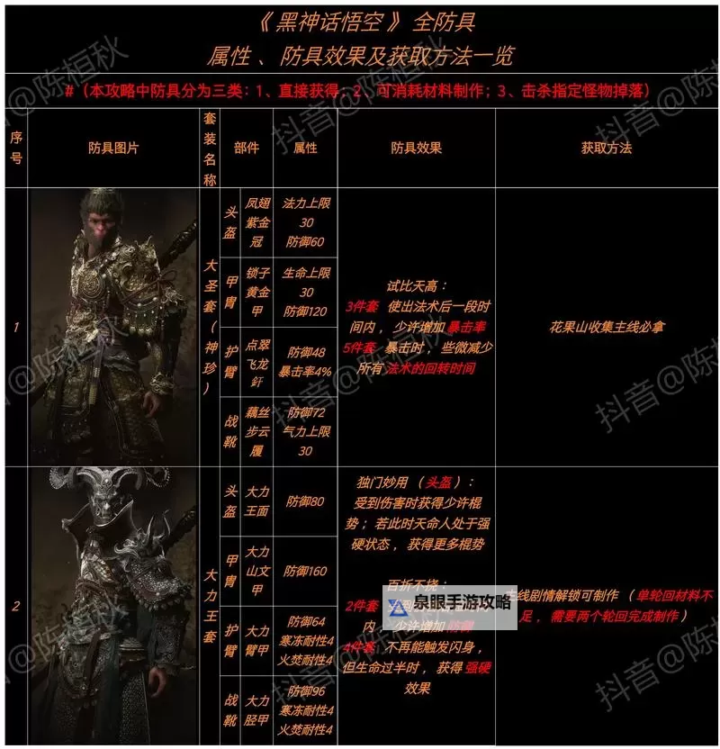《黑神话悟空》隐身高伤出装打法教程图2