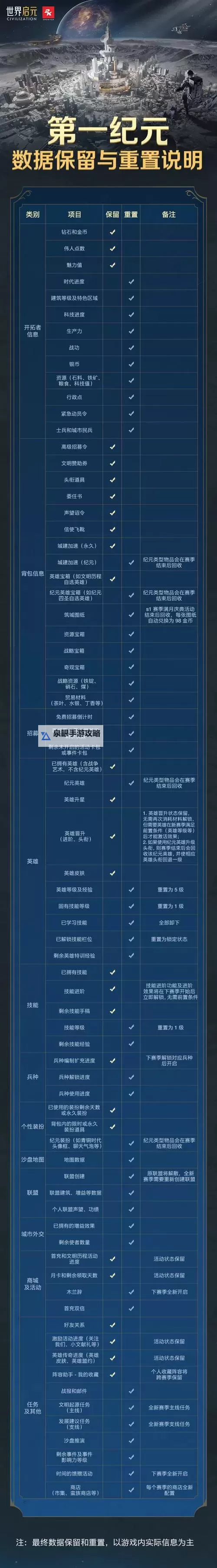 《世界启元》赛季结算保留内容介绍图2