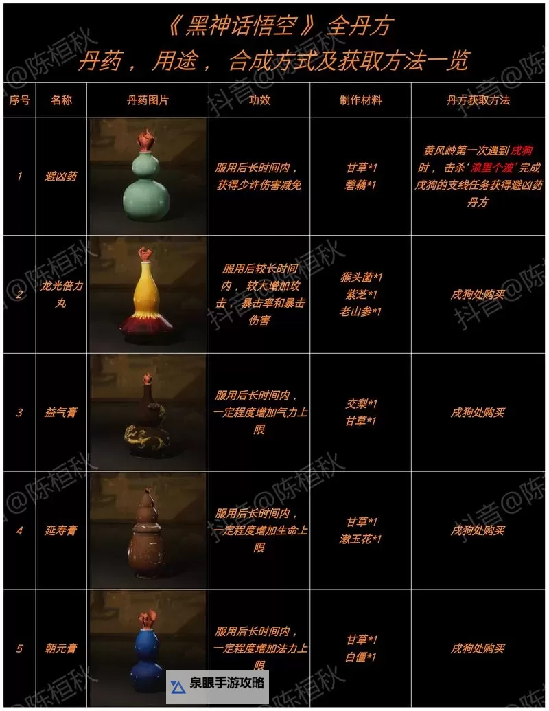 《黑神话悟空》全收集品整理 黑神话悟空收集品一览图1